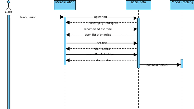 Sequence Diag 01 Diagramas Diseños Aportados Por Usuarios De Visual Paradigm 1071